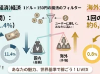国内大手サイトと海外大手サイトの、ユーザー負担額と所得に対する支出割合を比較したインフォグラフィック。 左側（国内大手サイト）： デフレ経済下、1回の平均利用（2.5時間）で約25,000円。これは日本人の月間可処分所得の**「11.4％」**を占め、ユーザーの負担が非常に重いことを、悲しむ女性と財布のイラストで表現しています。 右側（海外大手サイト）： 世界市場において、同じく2.5時間の平均利用で約6,000円（400トークン）。これは主要海外ユーザーの月間可処分所得のわずか**「0.8％」であり、「ランチ代感覚」**で遊べることを、楽しげな女性とジェントルマンのイラストで表現しています。 中央： **「1ドル＝150円の魔法のフィルター」**という文字と共に、円安（レバレッジ）によって、海外ユーザーの「安さ（遊びやすさ）」と、キャストの「稼ぎやすさ」が両立するLIVEXのシステム（砦）の仕組みを示唆しています。 下部： 「あなたの魅力、世界基準で稼ごう！ LIVEX」というキャッチコピーを配置しています。